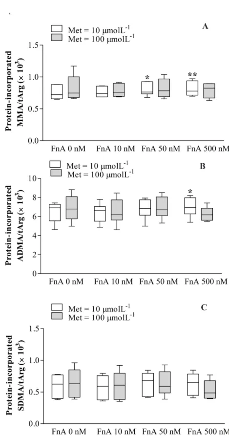 Figure 1 – Concentrations of protein-incorporated MMA (A), ADMA (B) and SDMA (C), expressed as fraction  of  total  arginine  content  in  HUVEC  proteins,  after  48  hours  of  incubation,  in  the  presence  of  increasing  concentrations of folinic aci
