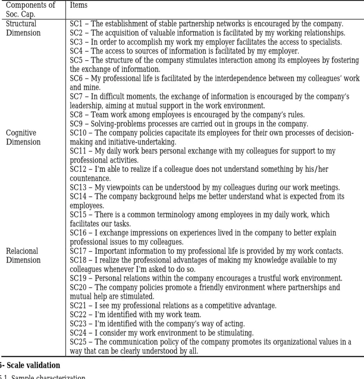 Table 1 presents the final item pool.Table I: Final item pool of Capital Social  Components of  Soc