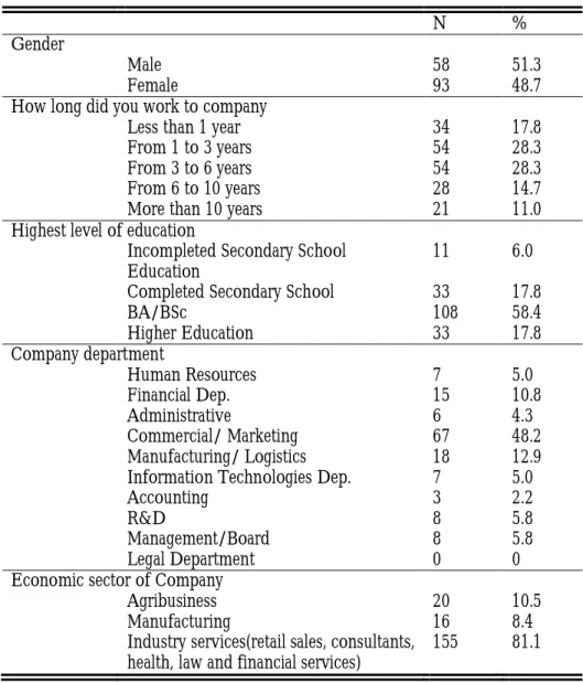 Table II: Respondent’s characteristics 