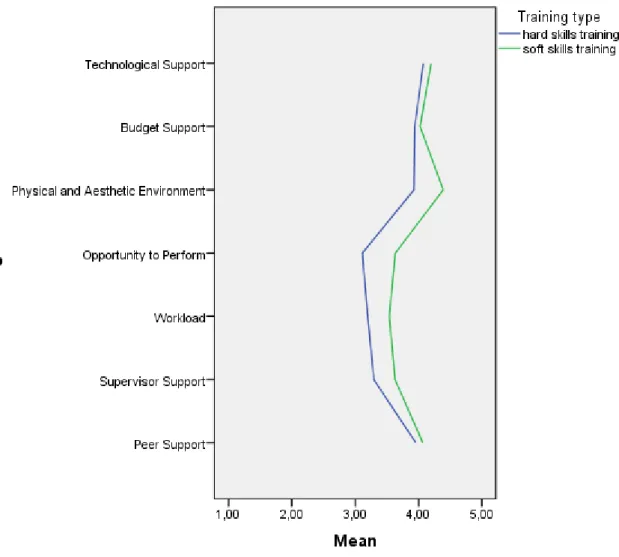Figure 1. Mean profile for variables of work environment factors 