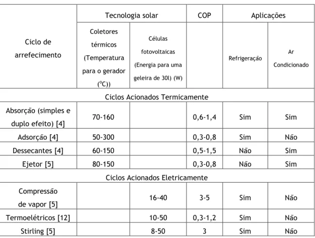 Tabela 1 – Breve comparação de sistemas de arrefecimento solar. Adaptado de [4, 5, 12]