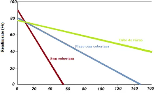 Figura 4 - Curva de rendimento de diferentes tipos de coletores solares [14]. 
