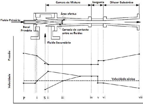 Figura 10 - Secção de um ejetor e os respetivos diagramas de pressão e velocidade. 
