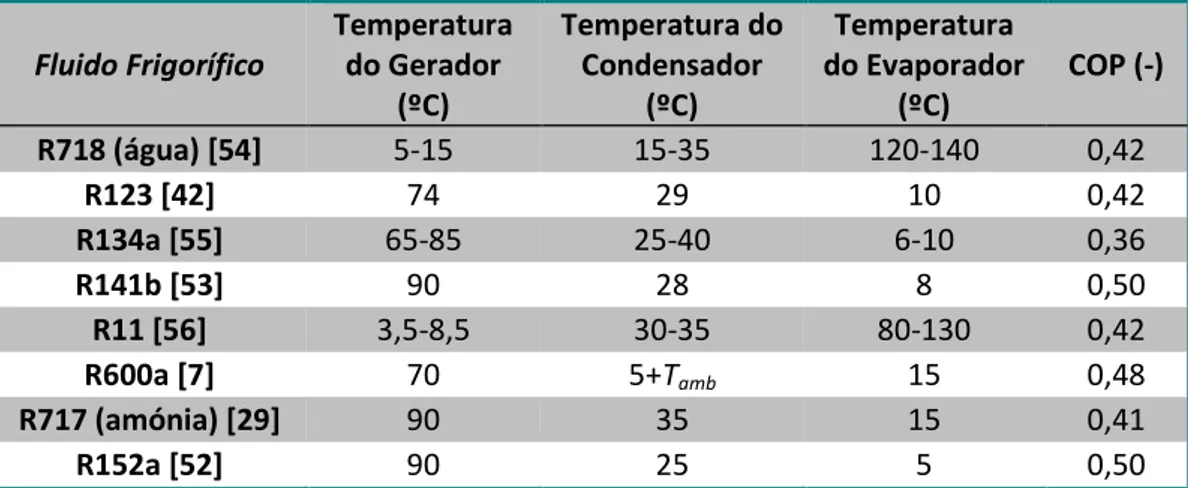Tabela 3 - Resultado de simulações efetuadas para diferentes fluidos frigoríficos.  Fluido Frigorífico  Temperatura do Gerador  (ºC)  Temperatura do Condensador (ºC)  Temperatura  do Evaporador (ºC)  COP (-)  R718 (água) [54]  5-15  15-35  120-140  0,42  R