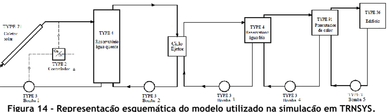 Figura 14 - Representação esquemática do modelo utilizado na simulação em TRNSYS. 
