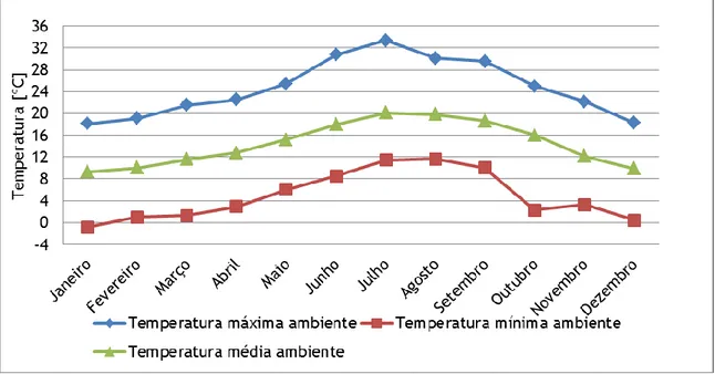 Figura 16 - Temperatura ambiente máxima, mínima e média na zona do Porto. 
