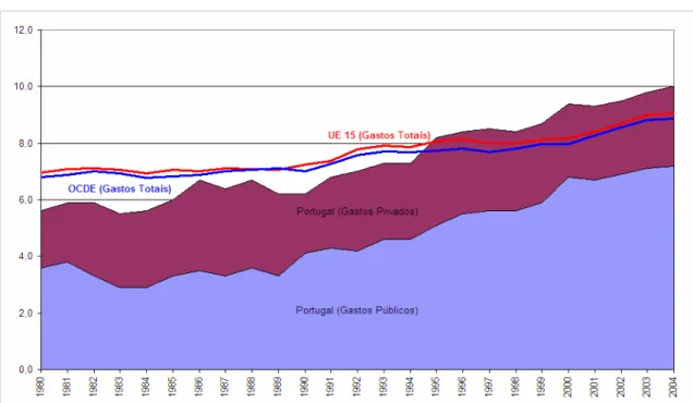 Figura 1. Evolução do peso dos gastos com a saúde do PIB (%), em Portugal, EU  15 e OCDE, entre 1990 e 2004 