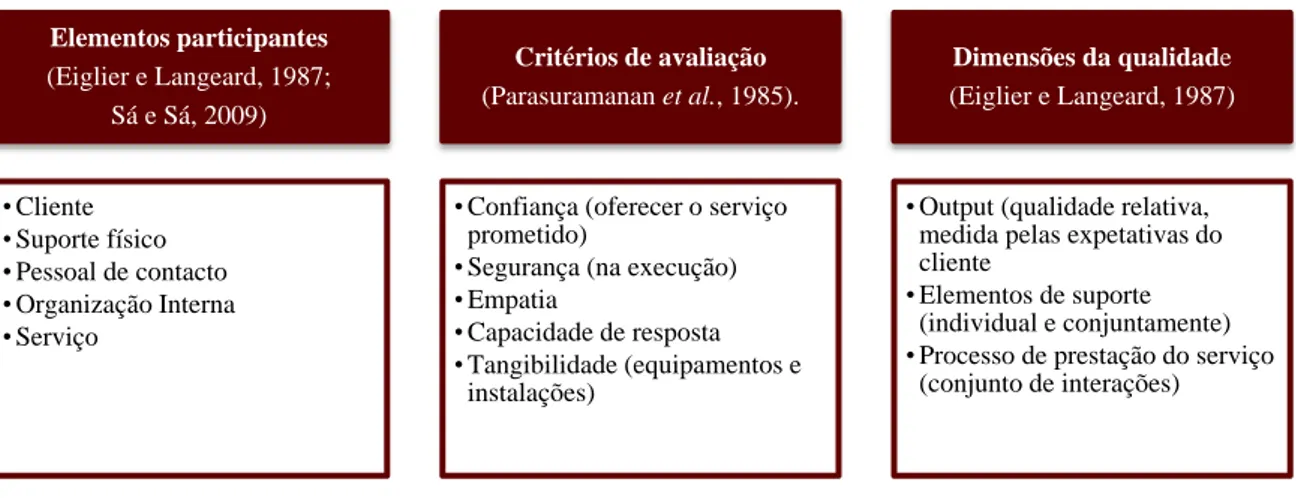 Tabela 2 - A prestação de serviços: elementos, avaliação e qualidade 