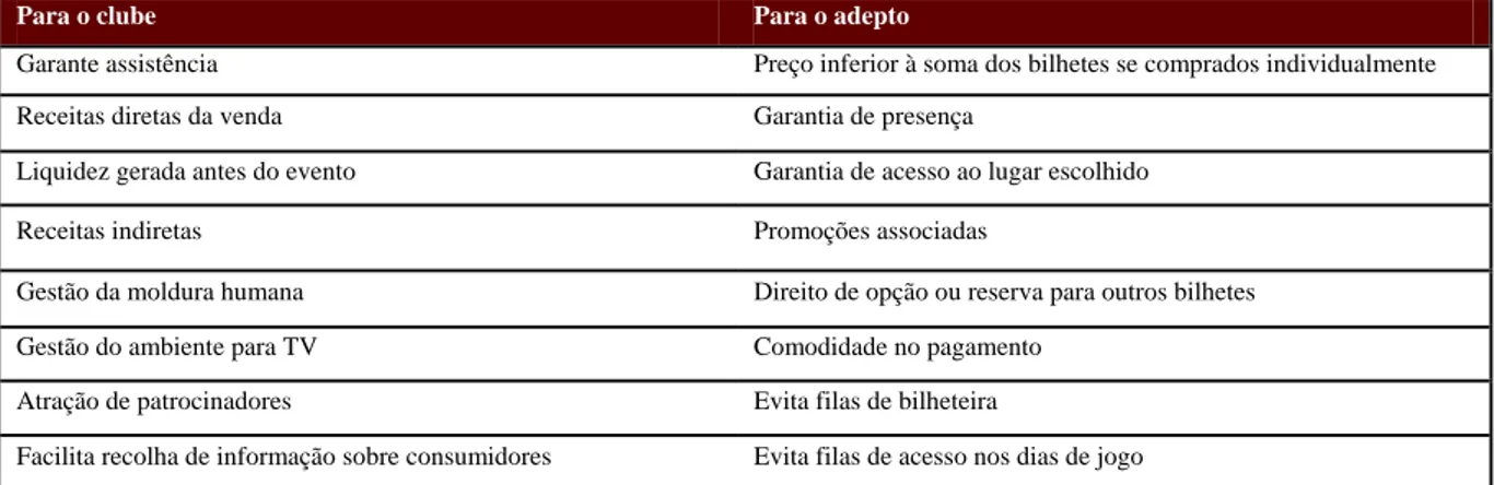 Tabela 6 - Vantagens dos bilhetes de época (Sá e Sá (2009) e McDonald (2010)) 