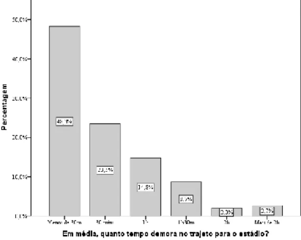 Figura 14 - Distribuição dos tempos médios de deslocação para o estádio (em %) 
