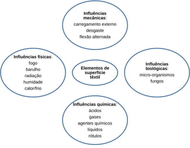 Fig. 2.34 – Categorias de efeitos a curto e longo prazo nos tecidos revestidos a PVC (Dürr, 2000) 