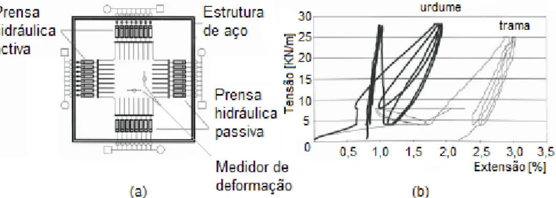 Fig. 2.39 – a) Esboço de um ensaio biaxial; b) diagrama tensão-extensão de um tecido em fibra de vidro  revestida a PTFE 