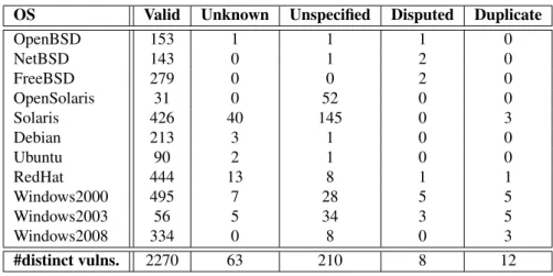 Table 3.1 – Distribution of OS vulnerabilities in NVD.