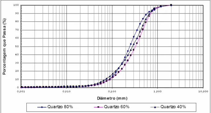 Figura 3.2 - Gráfico das curvas granulométricas para concentração de quartzo de 80 e 40 e  60%