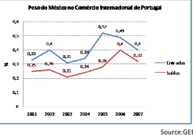 Figura 3 – Peso do México no comércio internacional de Portugal 