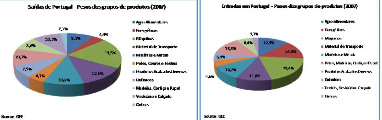 Figura 4 – Peso nas saídas e entradas de Portugal, por grupos de produtos 