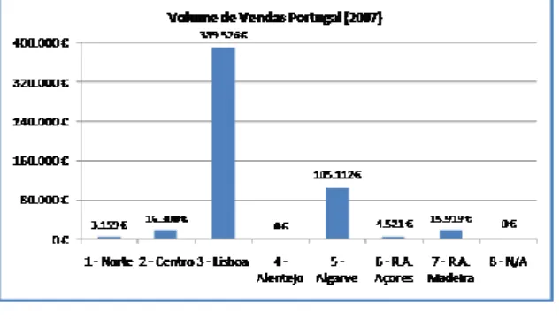 Figura 16 – Volume de vendas da Travil em Portugal, por zona NUT II 