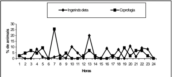 FIGURA 1. Distribuição dos comportamentos “ingerindo ração” e “coprofagia”  ao longo de 24 horas em animais Bretão.