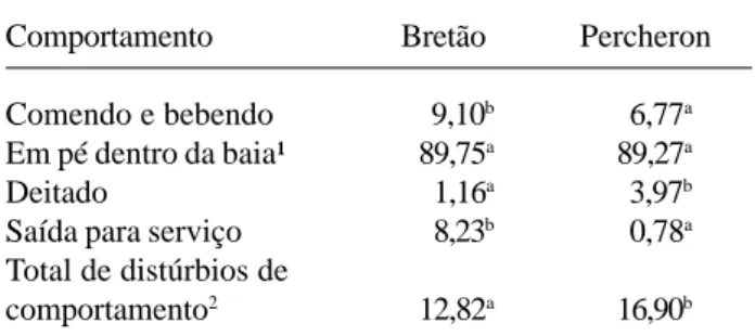 TABELA 2. Porcentagem do comportamento das duas raças durante os dias de observação.