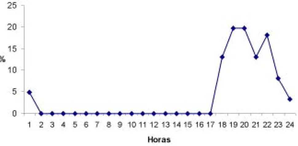 FIGURA 7. Distribuição do comportamento “aerofagia” ao longo de 24 horas em animais Mestiços.