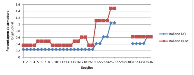 Fig. 5.7 - Percentagem de armadura transversal das vigas do Pórtico C segundo o regulamento Italiano [8] (%)