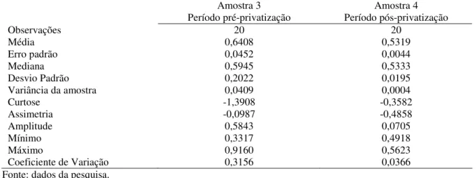 Tabela 5 – Estatística descritiva dos betas 