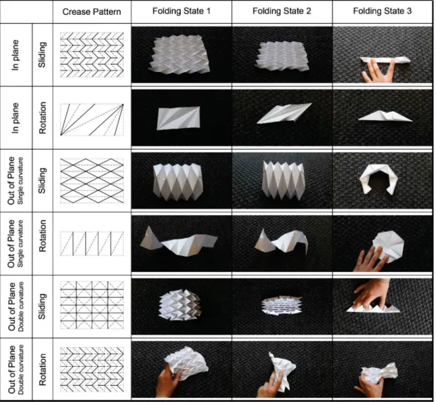 Figure 11. Examples of Rigid Origami Surfaces for each “Ways” 