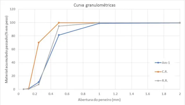 Figura 3.8 Representação conjunta das curvas granulométricas das amostras Am-1, C.R. e E.E