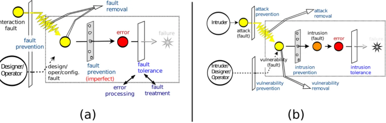 Figure 2.1: Fault-error-failure sequence (a) and the AVI composite fault model (b).