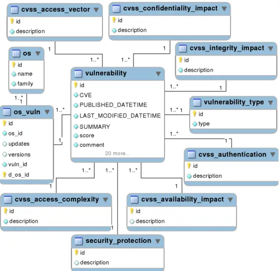 Figure 3.1: Simplified SQL schema of the database used to store and analyze the NVD data.