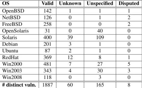 Table 3.1: Distribution of OS vulnerabilities in NVD.
