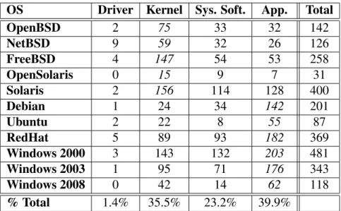 Table 3.2: Vulnerabilities per OS component class.