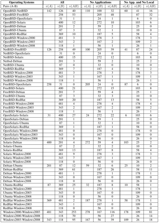 Table 3.3: Vulnerabilities (1994 to (Sept.) 2010): All - all vulnerabilities; No Application - no application vulnerabilities; No App