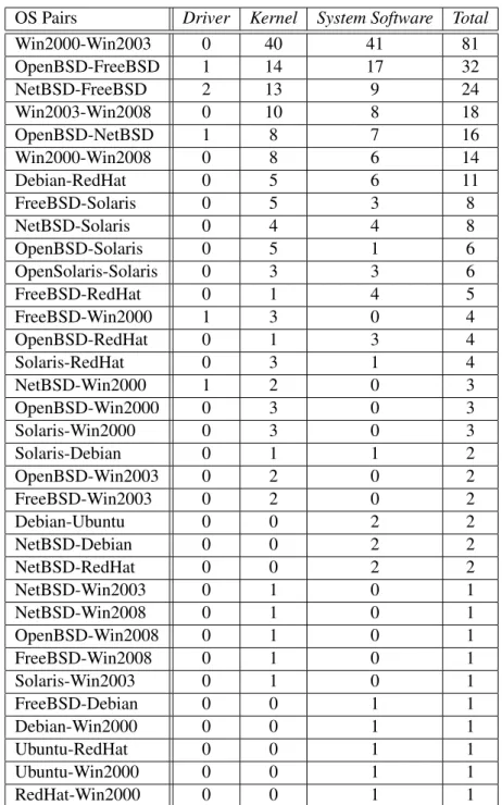 Table 3.4: Common vulnerabilities on Isolated Thin Servers.