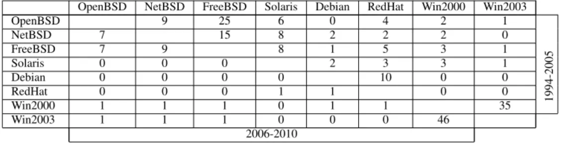 Table 3.5: History/observed period results for Isolated Thin Servers.