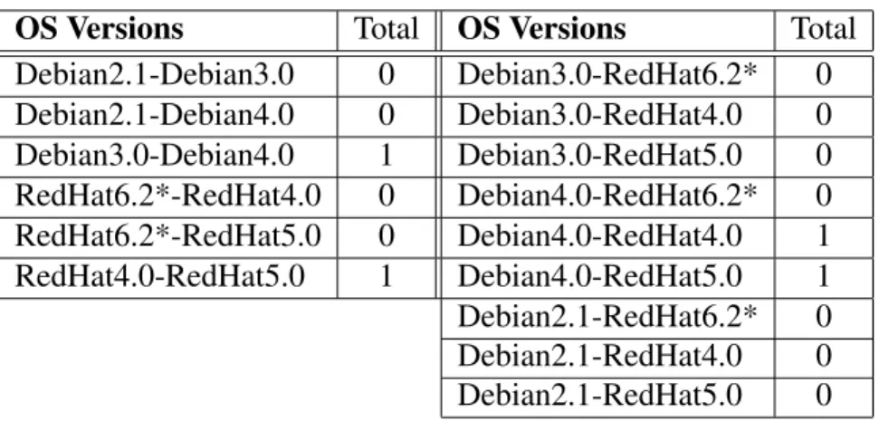 Table 3.6 presents the number of common vulnerabilities for three releases of Debian and RedHat, spread along the following years: Debian2.1, 1999; Debian3.0, 2002; Debian4.0, 2007; RedHat6.2*, 2000 13 ; RedHat4.0, 2005; RedHat5.0, 2007