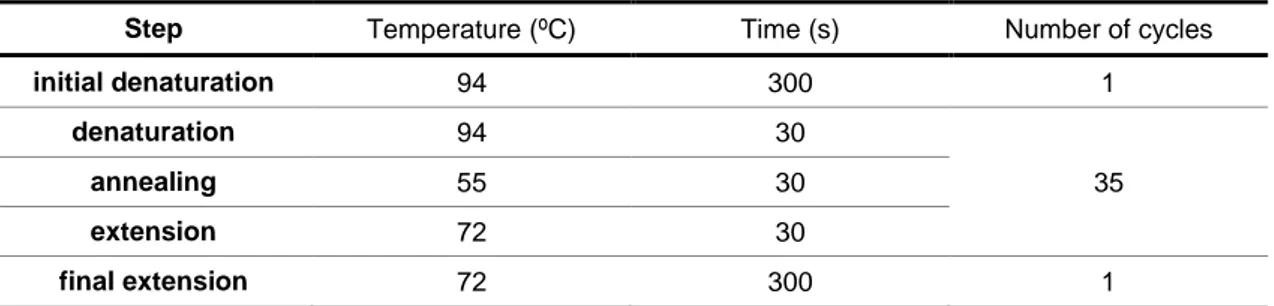 Table 2.3: PCR cycling conditions for 16S rRNA gene amplification. 
