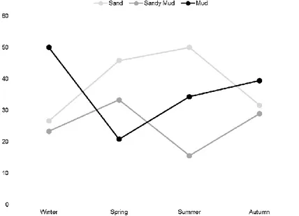 Figure  3.2:  Seasonal  variation  of  bacterial  isolates  in  different  type  of  sediment