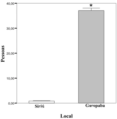 Figura 11. Comparação da média de pessoas na praia de Siriú (coluna clara), na praia de  Garopaba (coluna escura) e erro padrão da média