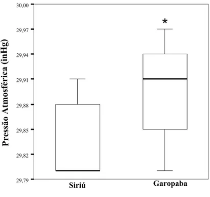 Figura 14. Comparação da pressão atmosférica (inHg) média na praia de Siriú (1), na praia de  Garopaba (2) e erro padrão da média