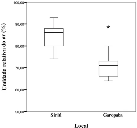 Figura 16. Comparação das médias da umidade relativa do ar (porcentagem) na praia de Siriú  (1), na praia de Garopaba (2) e erro padrão da média