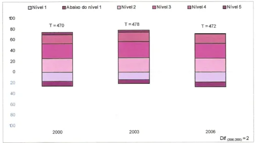 Figura 5 – Fonte: PISA 2006, fig. 31, p. 44 