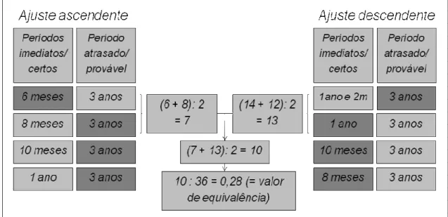 Figura 6. Cálculo do valor de equivalência. Os retângulos com fundo mais escuro indicam qual  a  alternativa  escolhida  pelo  participante