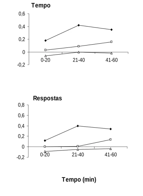Figura 07: Valores de sensibilidade – a – para as medidas de tempo (painel superior)  e respostas (painel inferior) a cada 20 min de sessão para os Grupos 1, 2 e 3