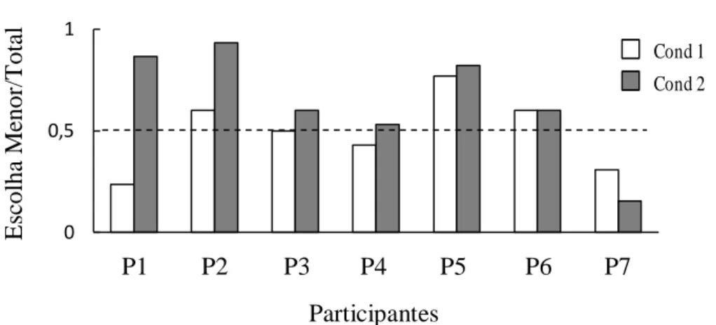 Figura  4.  Proporção  de  escolhas  pelo  elo  terminal  VAR  2,  nas  condições  1  e  2  do  Experimento 1, para cada participante.