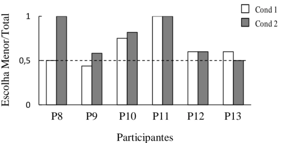 Figura  7.  Proporção  de  escolhas  pelo  elo  terminal  REP  2,  nas  condições  1  e  2  do  Experimento 2, para cada participante.