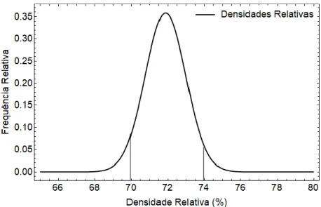 Figura 3.26: Distribuição normal da densidade relativa do material de subleito. 