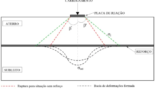 Figura 3.34: Representação do espraiamento de tensões numa estrada não pavimentada para  configurações reforçada e não reforçada (modificado – Antunes, 2008)