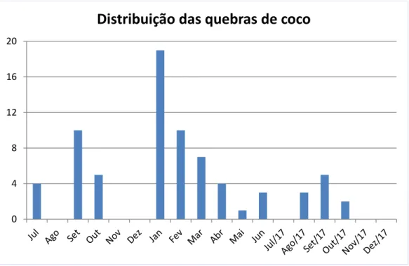 Figura 6. Distribuição mensal das quebras de coco no período de coleta de dados. 