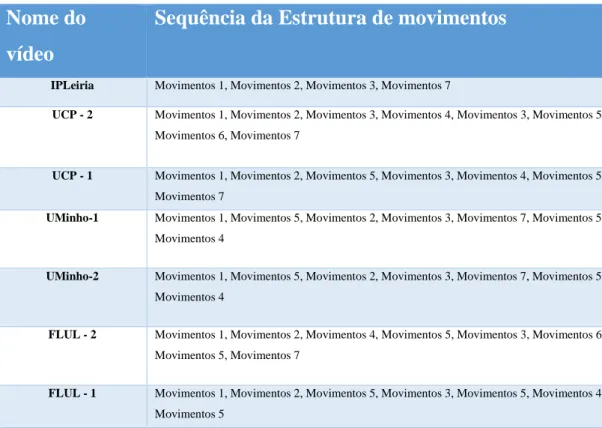 Tabela 4.1 – Tabela de sequência da estrutura de movimentos dos vídeos promocionais das instituições  universitárias 